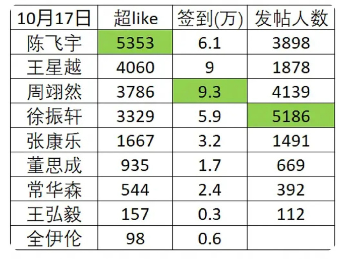 你们00生也开始卷起来了，超话数据一览：陈飞宇超like第一周翊然签到第一徐正轩