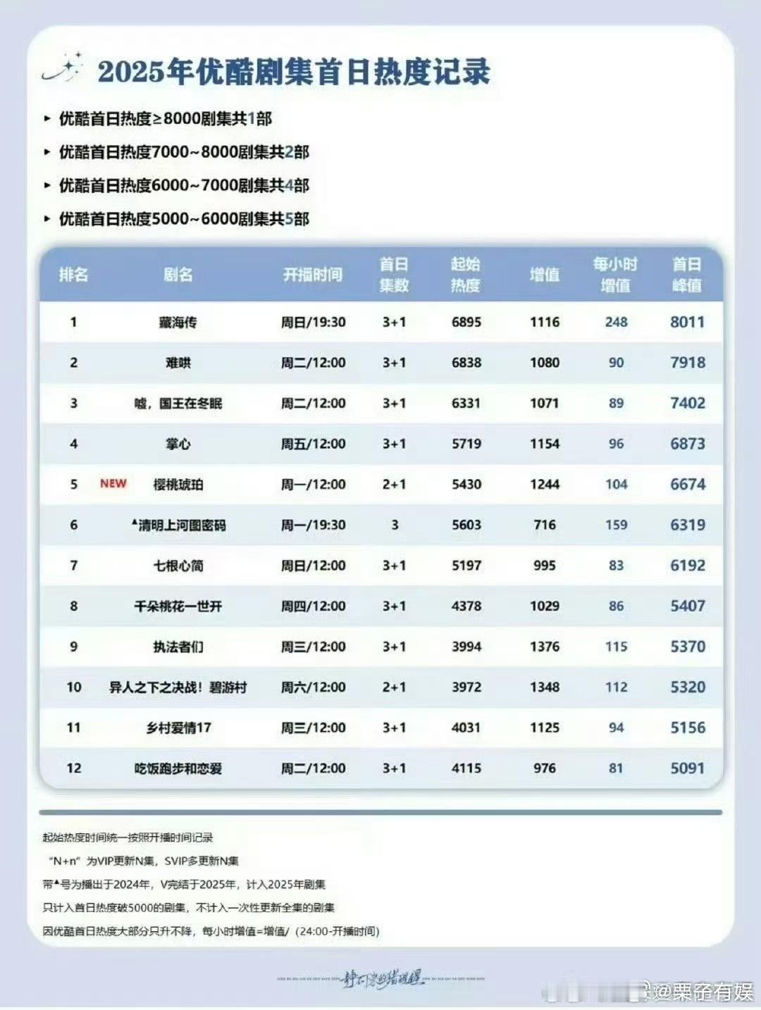藏海传优酷剧集首日热度记录藏海传每小时增值断层第一藏海传优酷剧集首日热度记录，牛