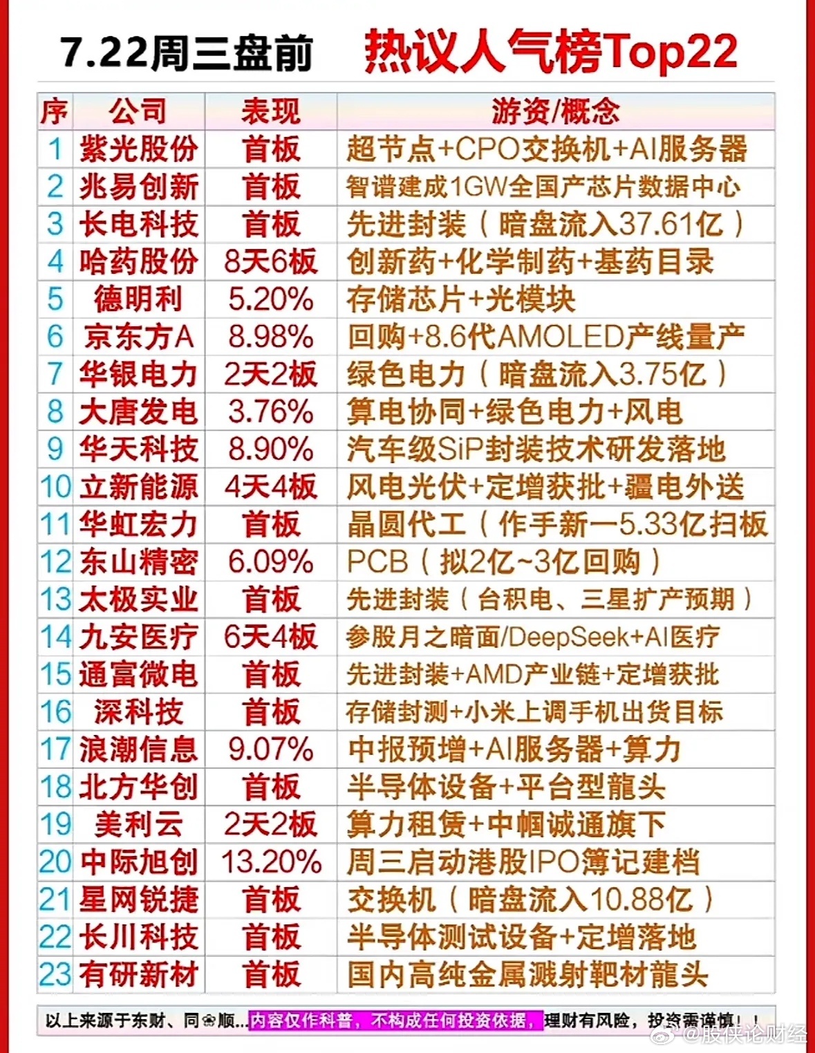 7月22日盘前热点 
