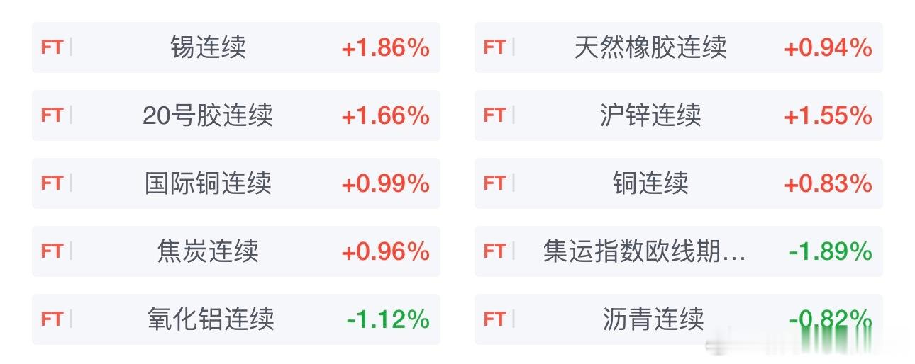 国内期货主力合约多数上涨。涨幅方面，沪锡涨超2％，20号胶、沪锌、国际铜、沪铜、