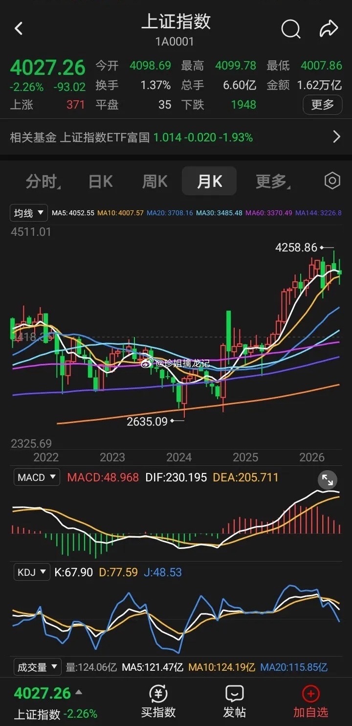 今日看盘 沪指马上就月底，如果走不好，就是月线五月死叉十月线了，当然市场主体牛市