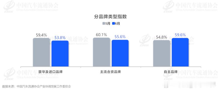 【57.2%！库存压顶、七成没达标，卖车的比买车的还难受】6月30日，中国汽车流