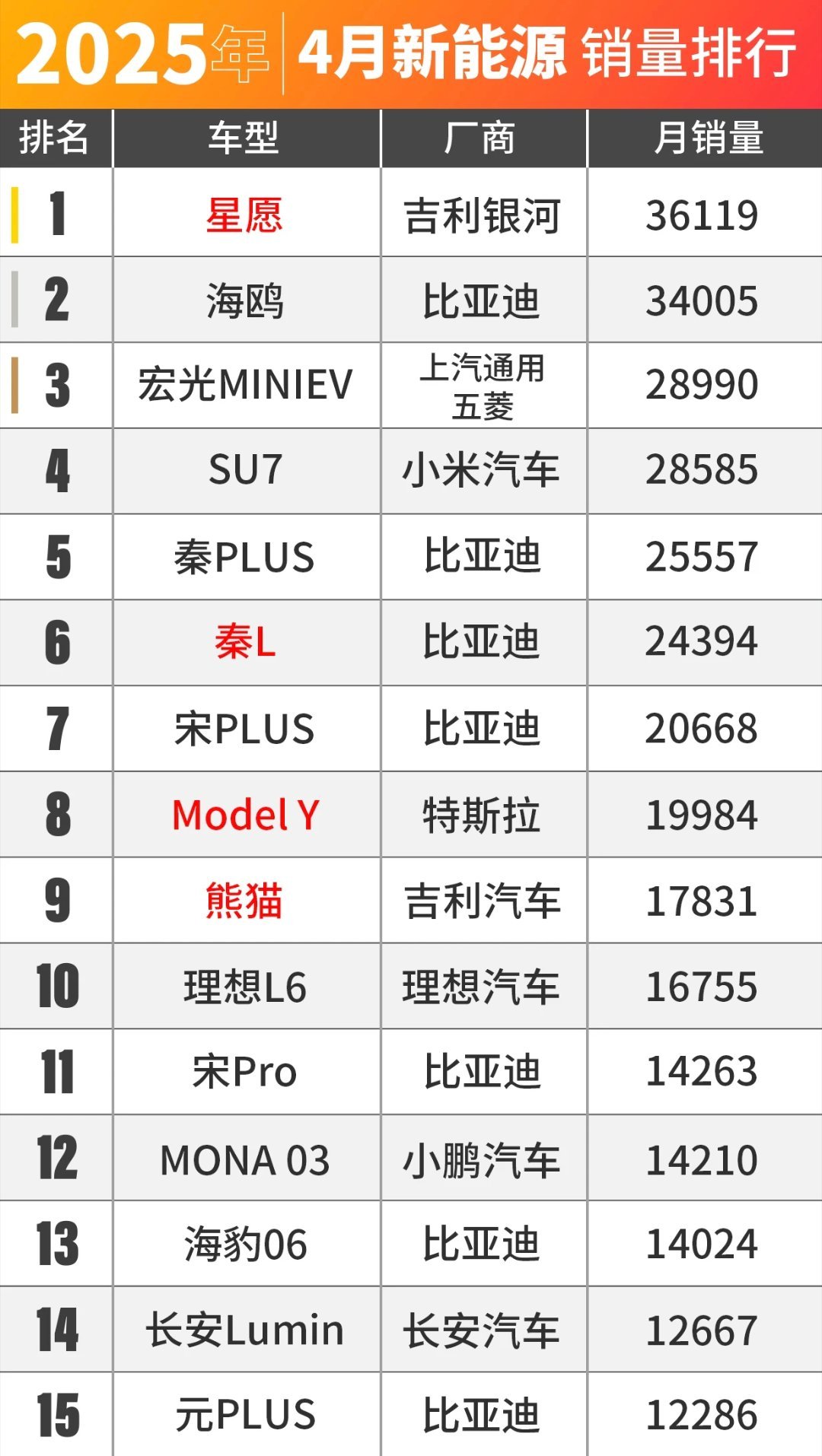 车市热门[超话] 根据乘联会的最新数据，4月份中国狭义乘用车（轿车+SUV+MP