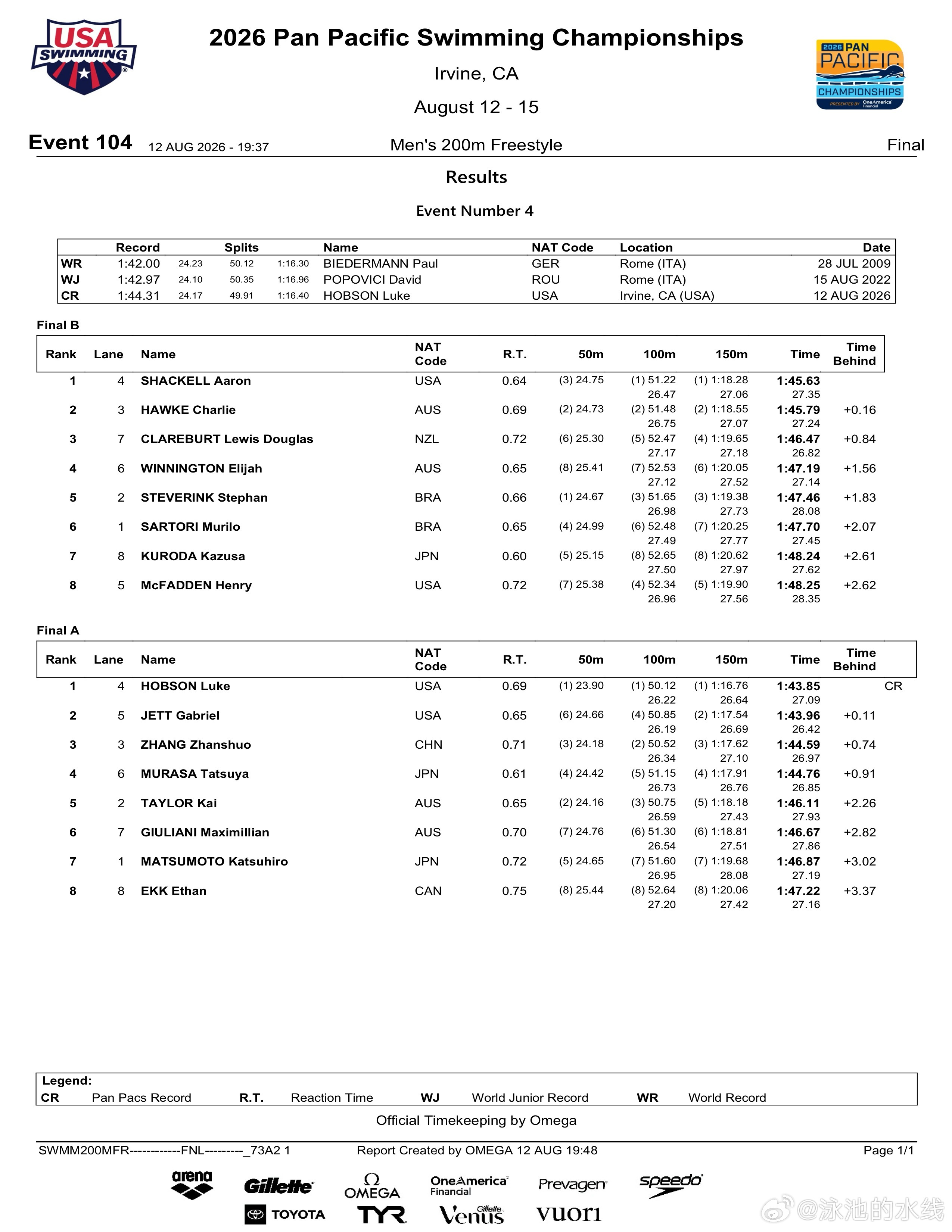 2026年泛太平洋游泳锦标赛 男子200米自由泳决赛🥇HOBSON Luke 