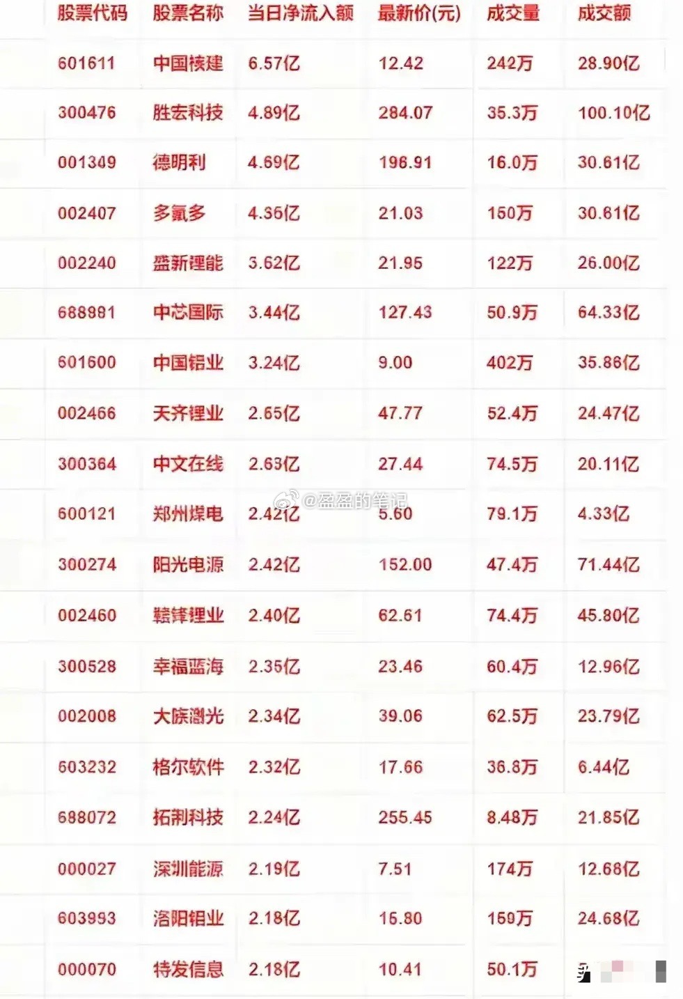 今日尾盘大资金流入的个股梳理分析！覆盖了新能源（锂电、光伏、核电）、半导体、高端