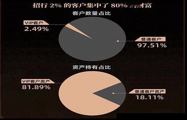 二八效应？很可能是2:98.
最近1-2年，随着利率下降之后，股民探讨最多的就是