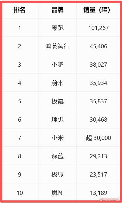 车企7月份销量数据新势力车企7月份销量陆续公布，零跑罕见突破10万台，基本确立了