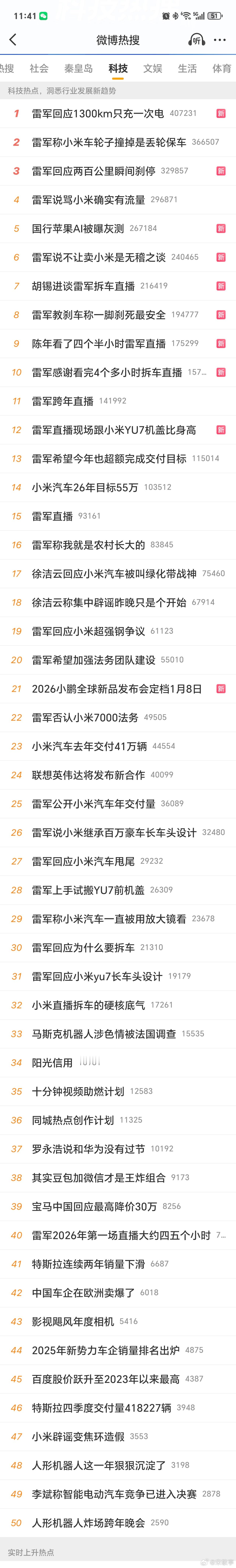 雷军回应1300km只充一次电小米雷军这流量有点吓人啊，网络关注度确实强。当然享