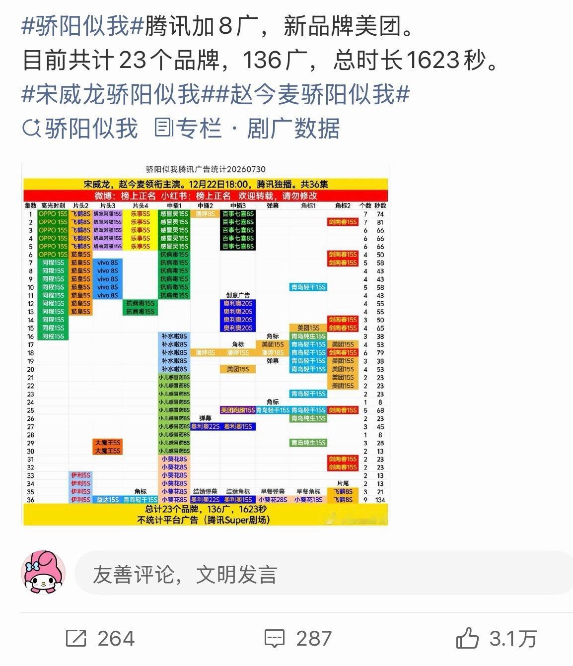 天，宋威龙 赵今麦骄阳似我腾讯又加8广，新品牌美团，完结多久了
