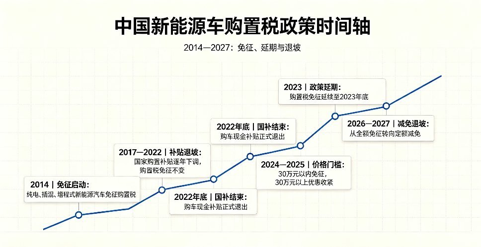 中国新能源车购置税调整历程全免→30万内免征/最高免3万→购置税减半下个阶段应该