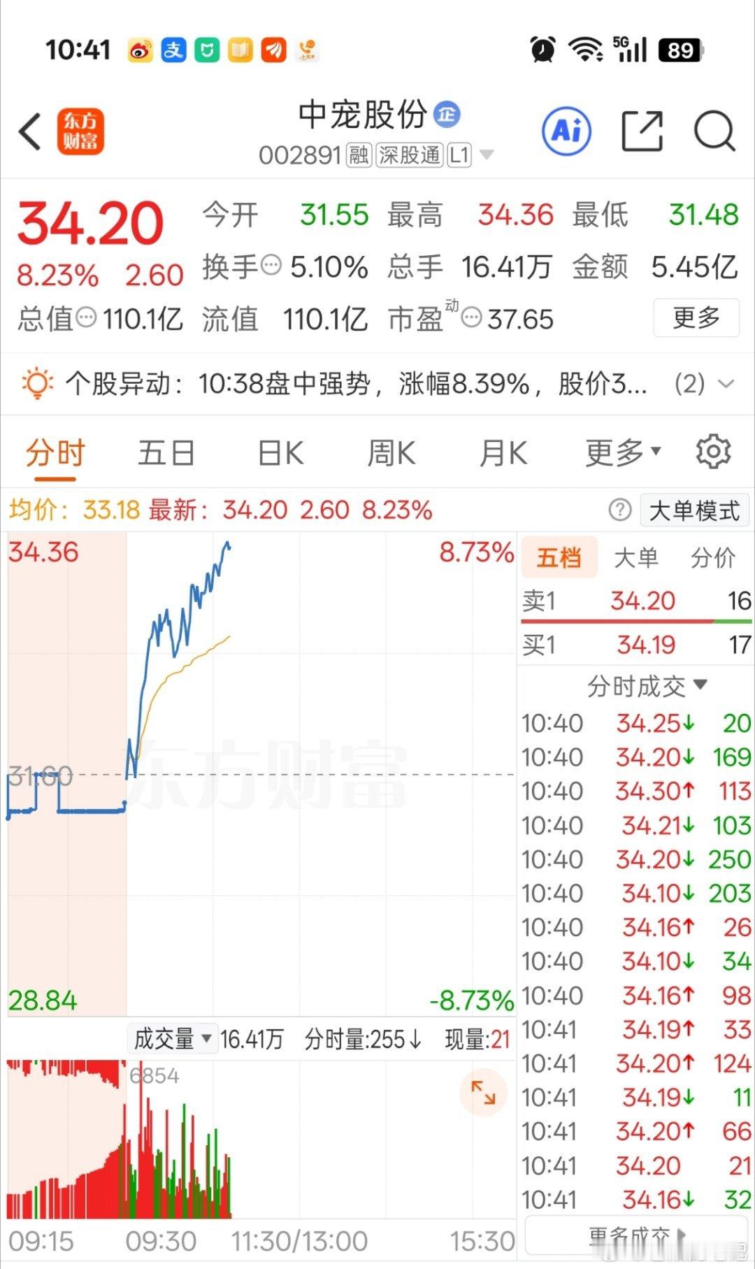 中宠没能拿住，还是割肉走的，倒在黎明前的滋味不好受呀…A股