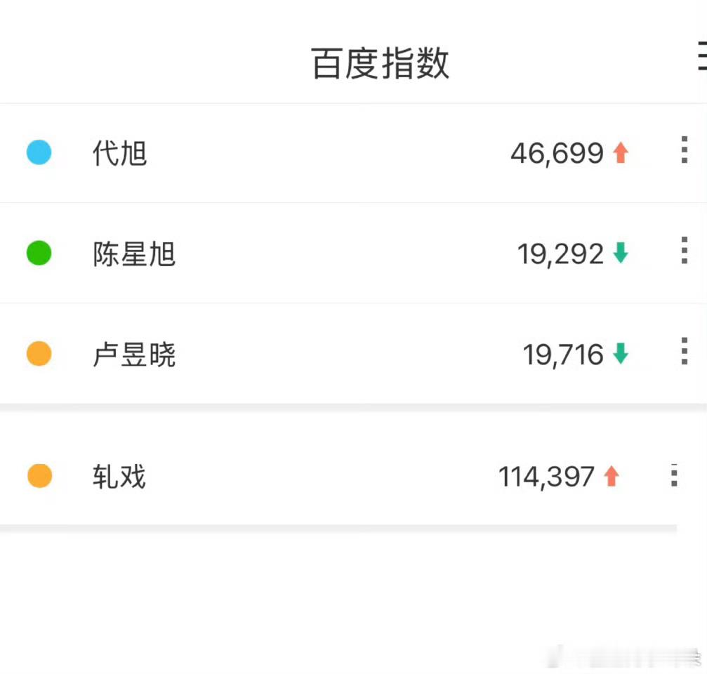 演员不就是扛首日次日吗？陈星旭粉丝忘了轧戏首日云合＜2%，次日4.4%了吗？这就