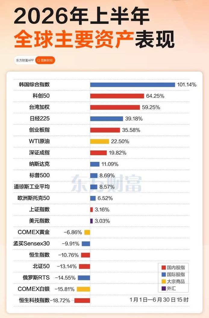 上半年全球主要风险资产的表现：韩国股指和美股费城半导体指数翻倍，恒生科技“熊冠全