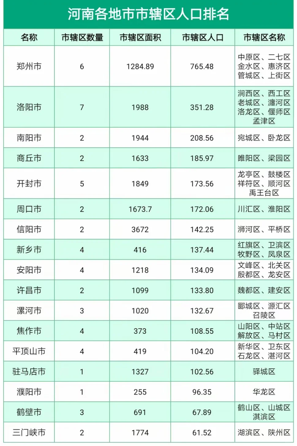 河南17地市市区人口