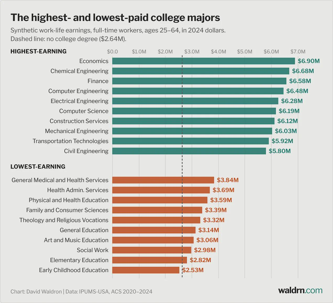收入最高与最低的大学专业统计对象：全职工作者，年龄 25–64 岁指标：职业生涯