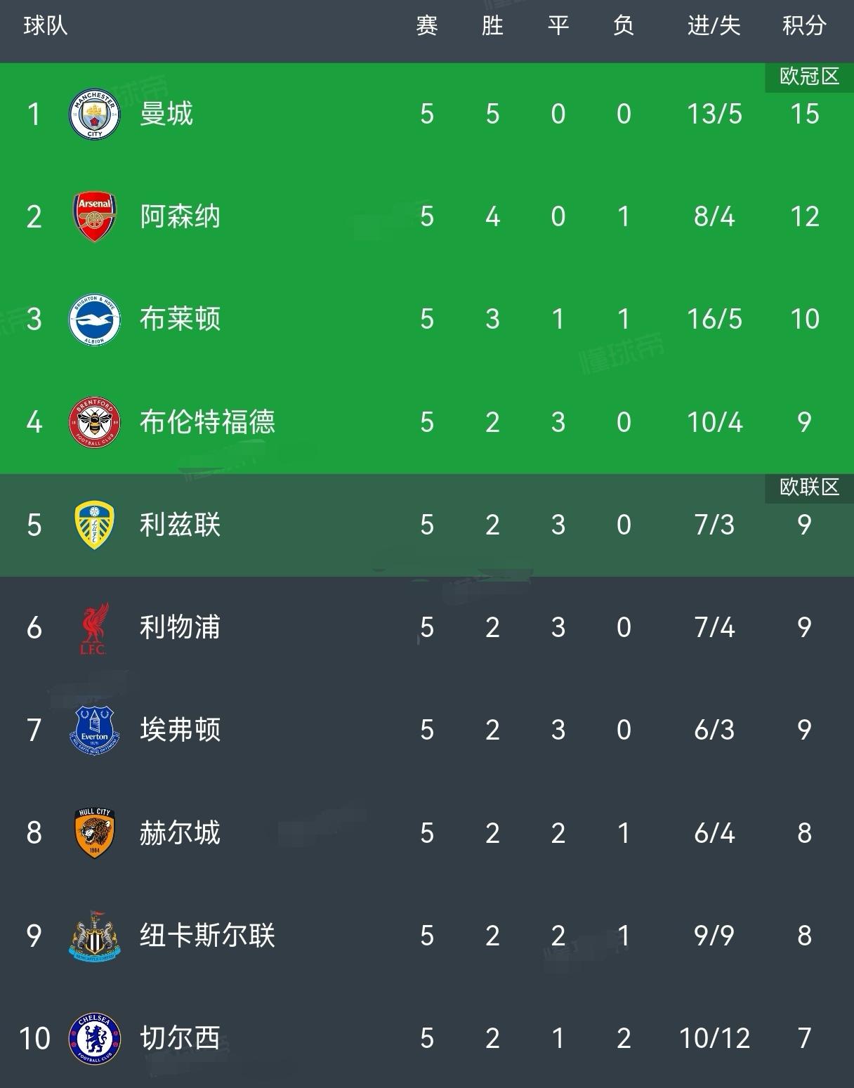 随着曼城5-3桑德兰，富勒姆1-1曼联，英超最新积分榜出炉！卫冕冠军阿森纳本轮0