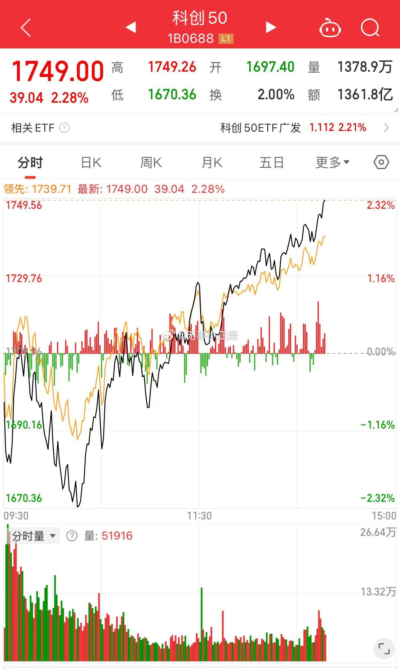 科创50这波动真刺激，又是-2%到2% 