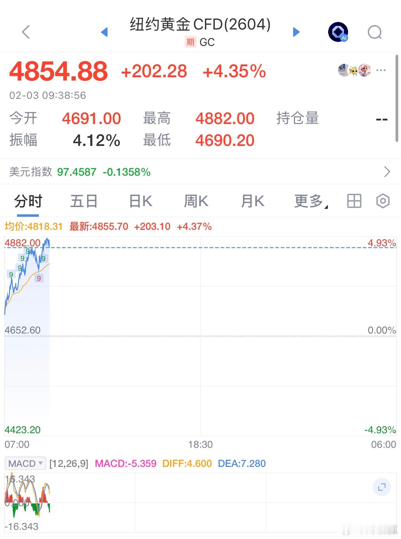 现货黄金开盘反弹，截至发稿，重回4855美元/盎司，日内涨超4%。分析指出，量化