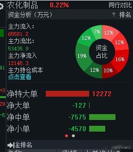 宏达已经回到很成本附近，防御板块，今天的吸金力还算不错，看看下周还能不能继续发力
