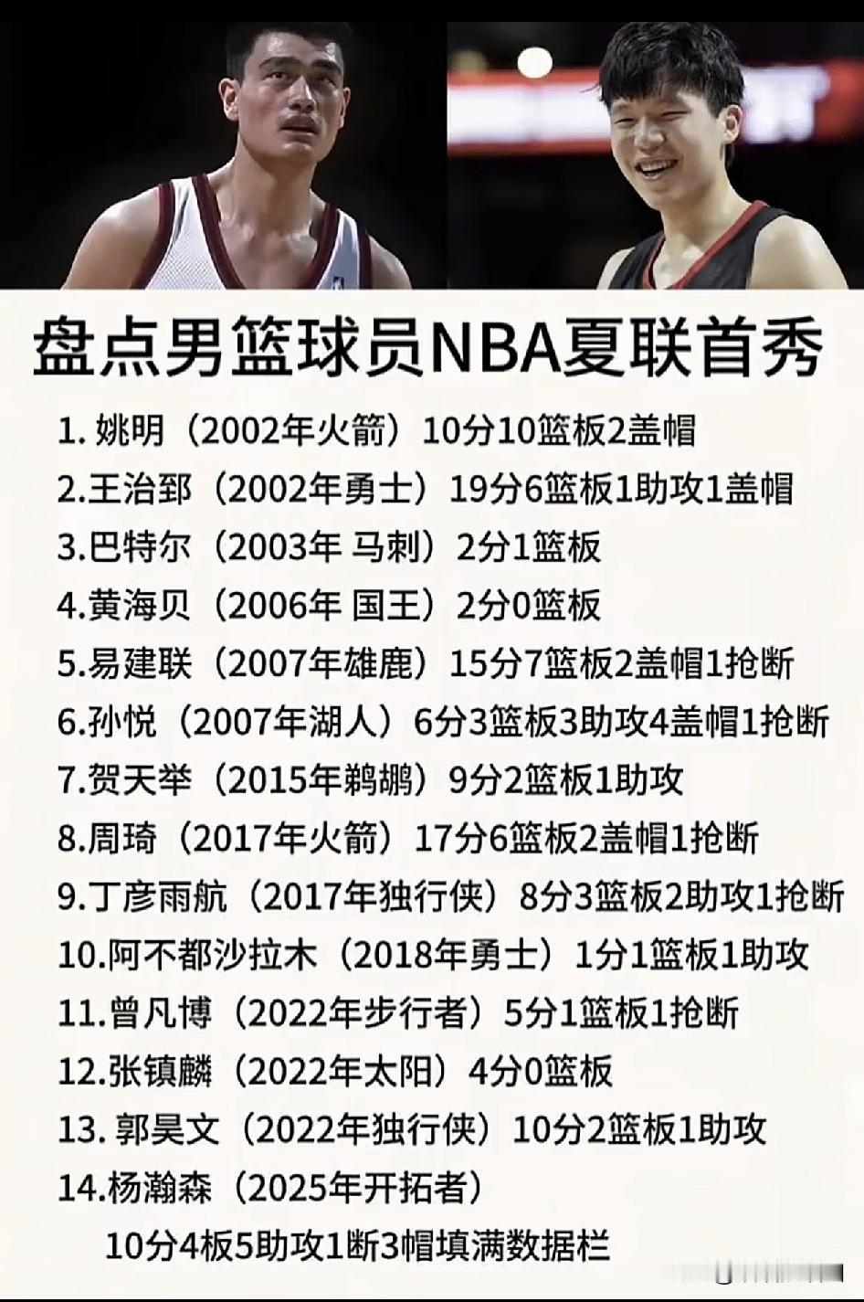 中国男篮在NBA夏季联赛首秀的表现。
真正具备打NBA联赛实力的，姚明依然是国内