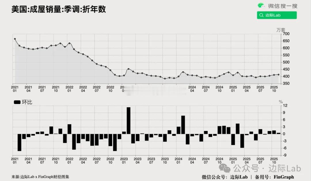 美国11月成屋销售环比增长0.5%，折年率升至413万套，连续第三个月回升并创九