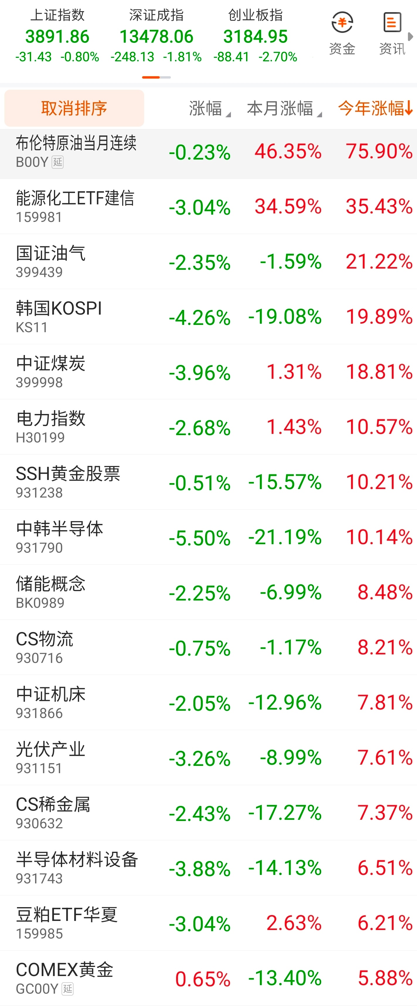 三月收盘，2026年第一季度结束。A股平均数:国证A指单月下跌8.74%；是20