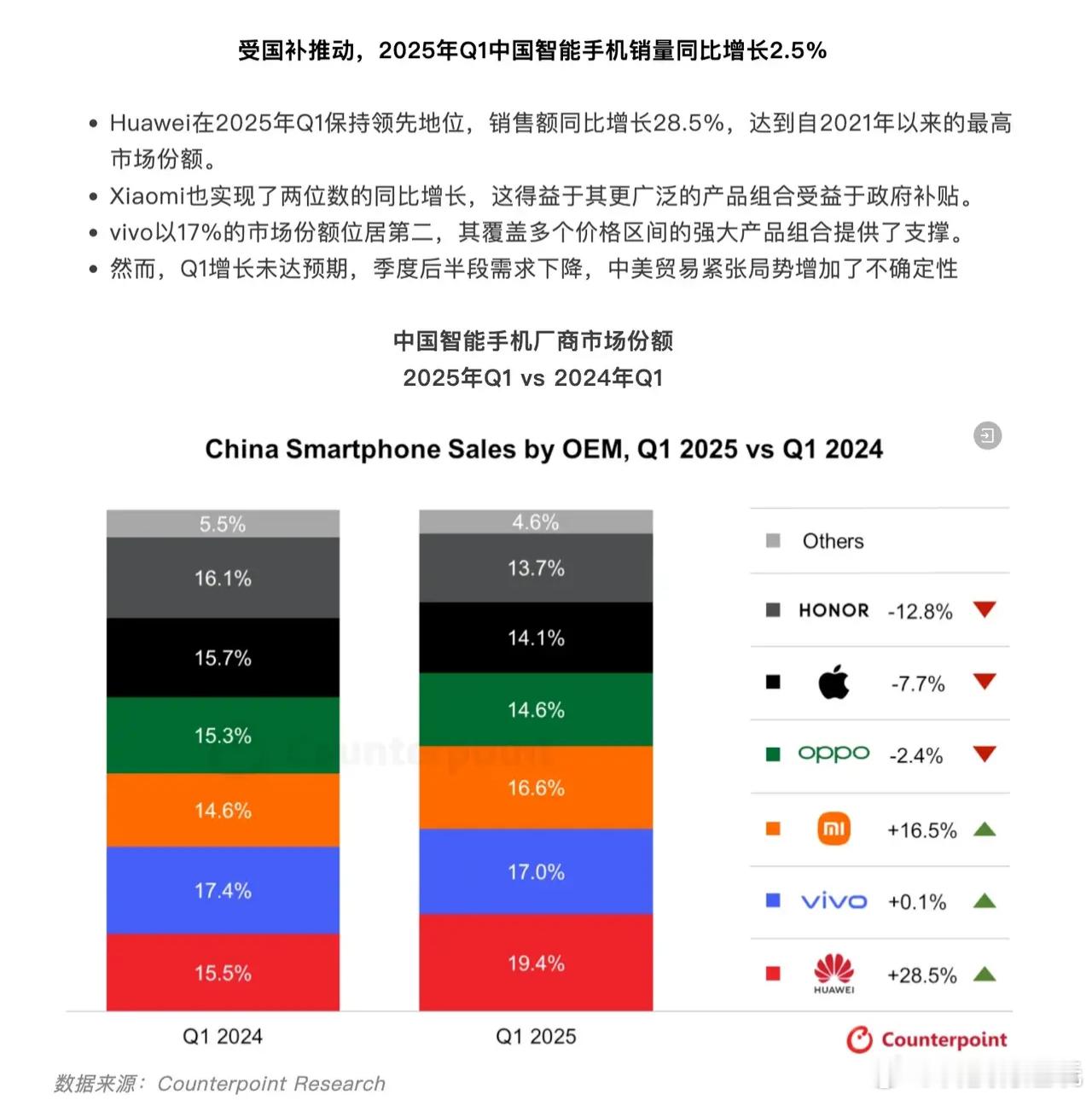 时间问题而已！哪些国产手机品牌有机会超越苹果超越苹果的大概率是华为，不信走着瞧[