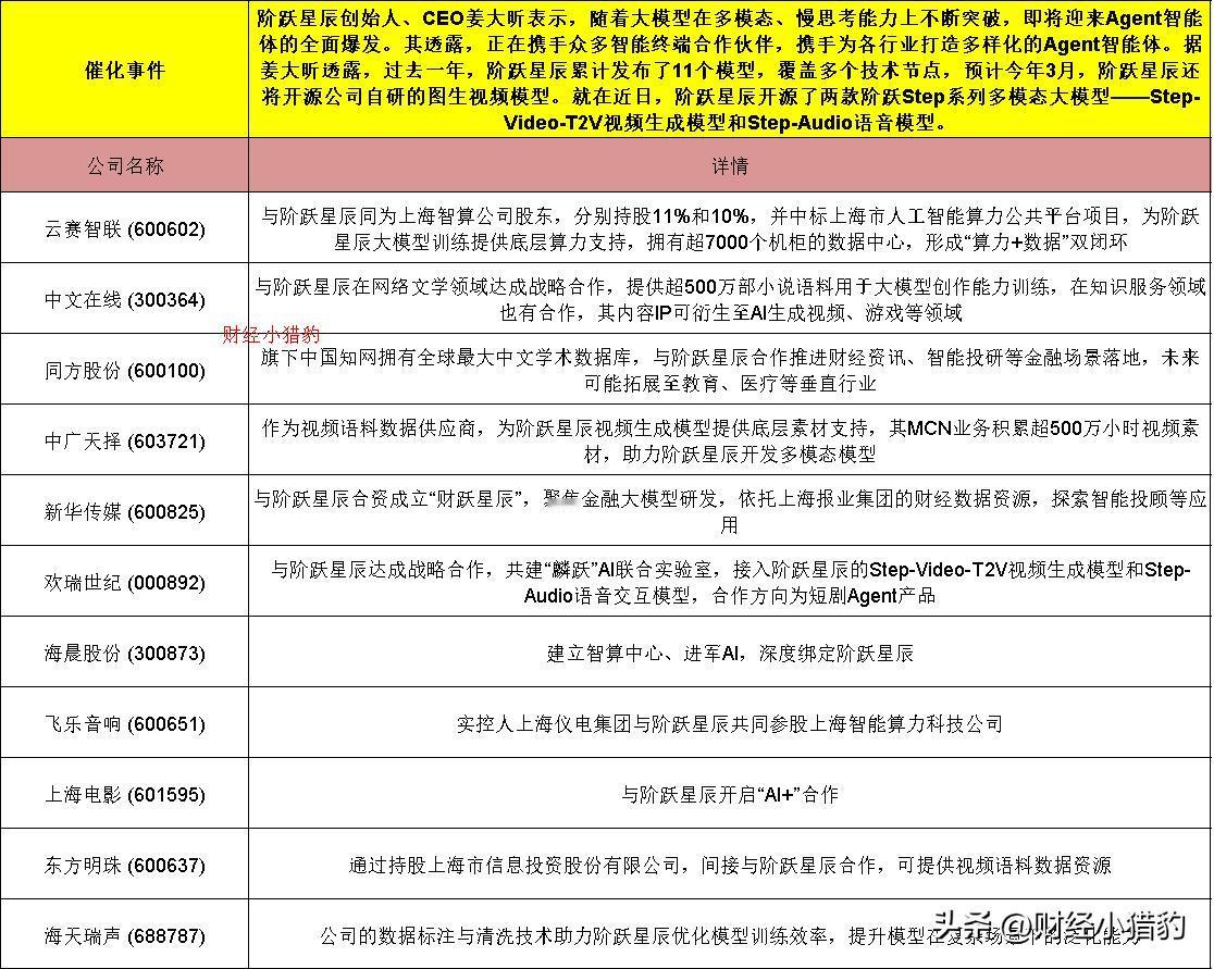 最新A股正宗阶跃星辰（AI+大模型）概念股梳理（名单），直接收藏！

近日，上海