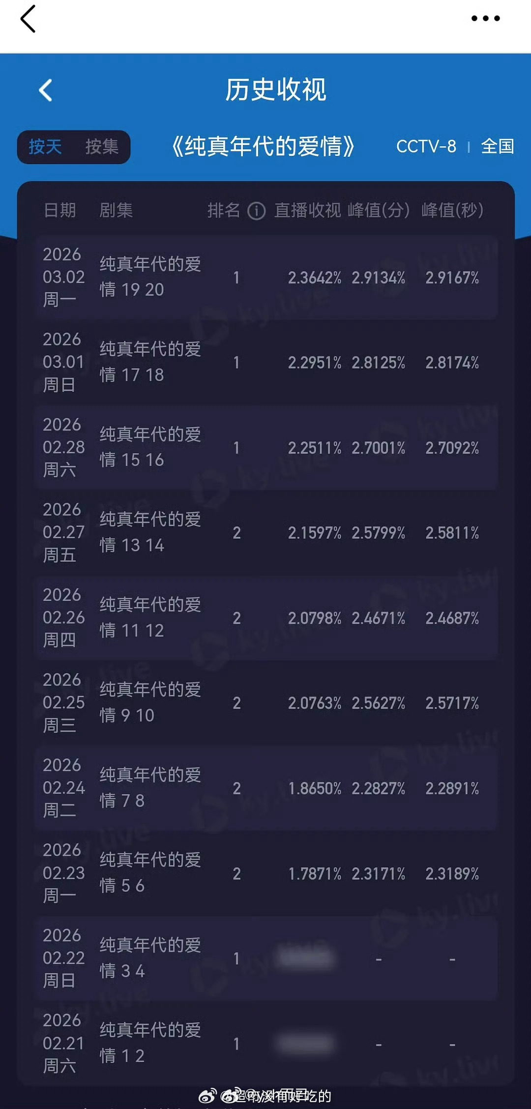 《纯真年代的爱情》收视一天比一天高 