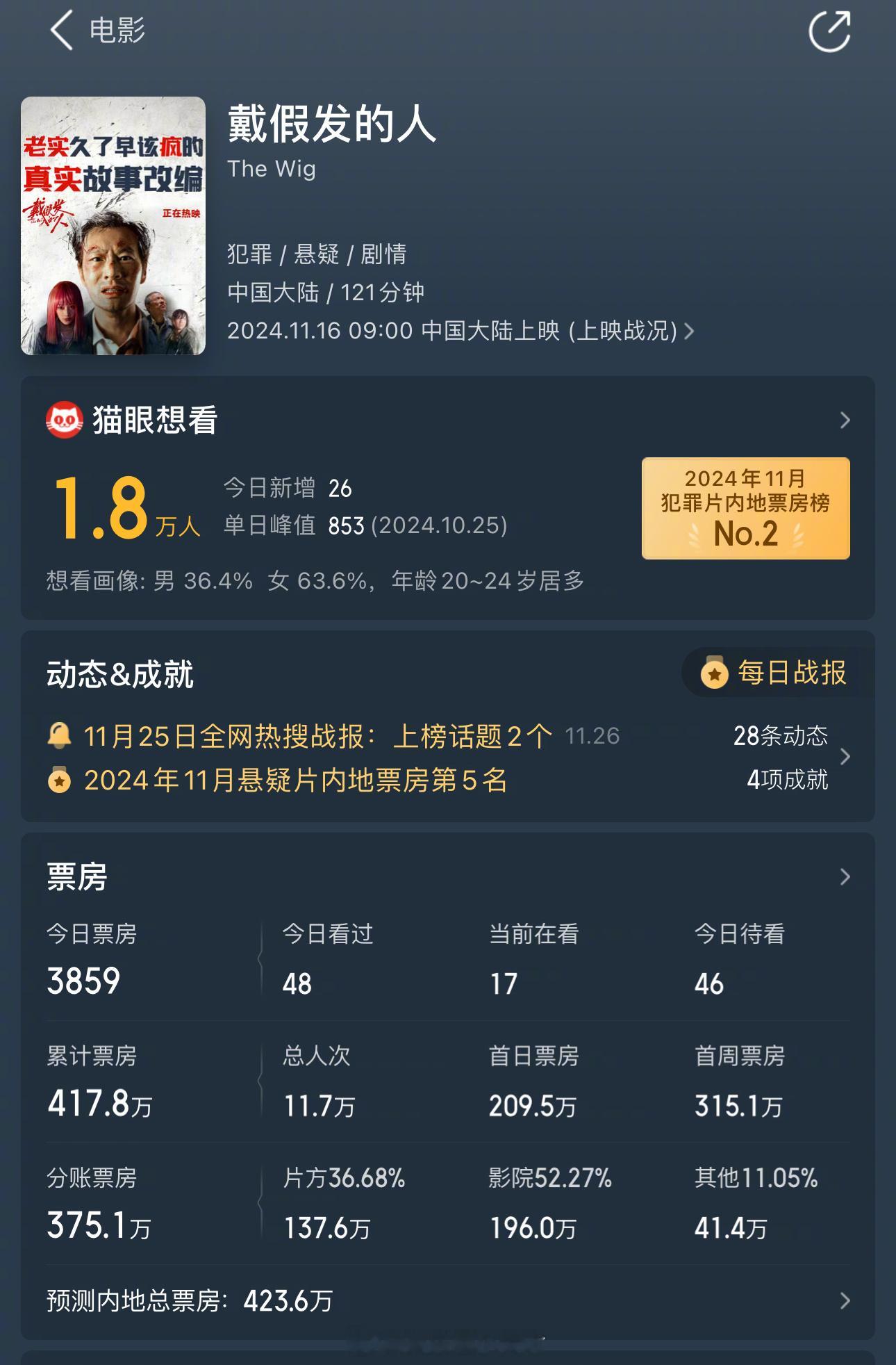 黄晓明主演的电影《戴假发的人》11月16上映至今票房417.8万，预测总票房42