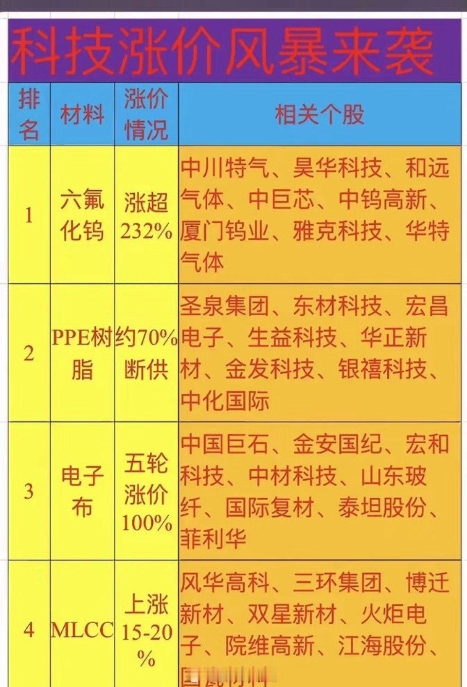 科技上游材料涨价怎么看最近不少电子原材料传出涨价、供货紧张的消息，网上也整理了一