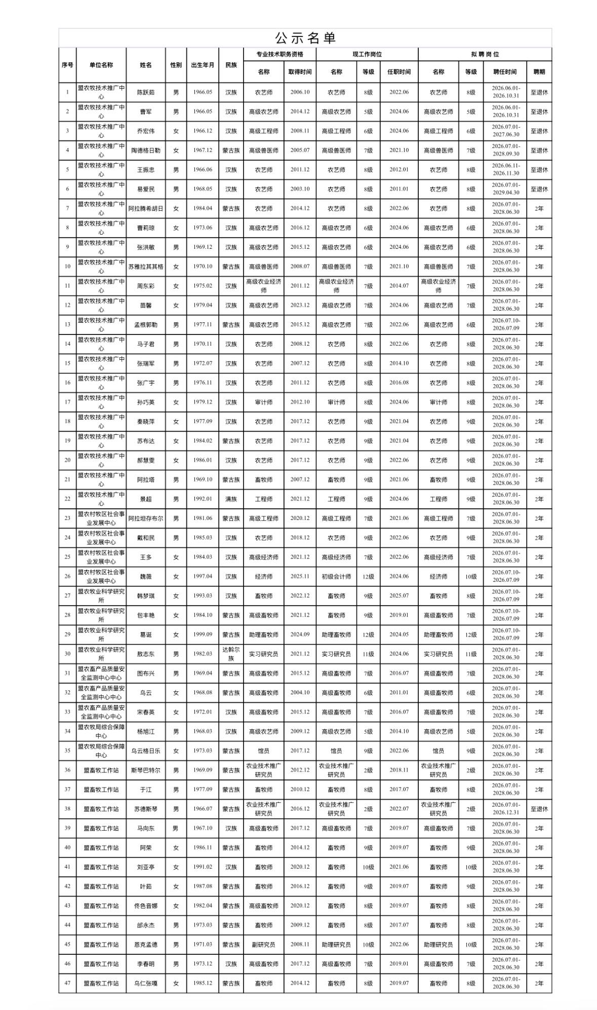 【内蒙古锡林郭勒】锡林郭勒盟农牧局所属事业单位拟聘专业技术岗位人员公示！47人上
