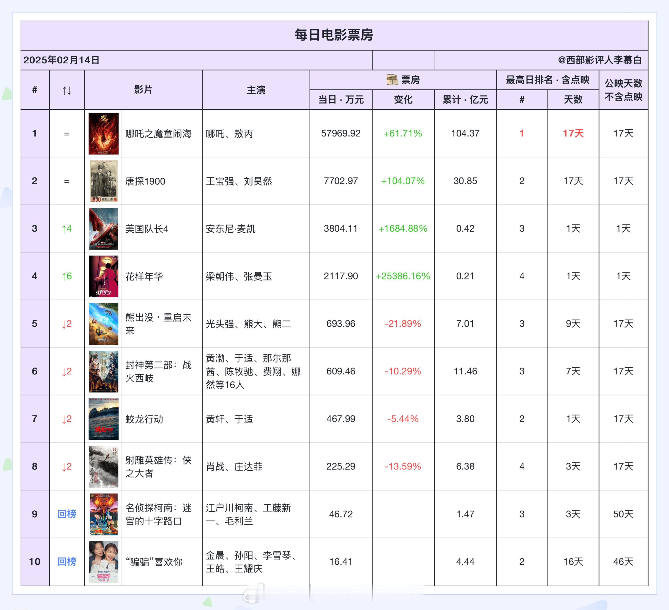 电影票房  2025年2月14日情人节票房排名如下：春节档六强格局被打破，《美国