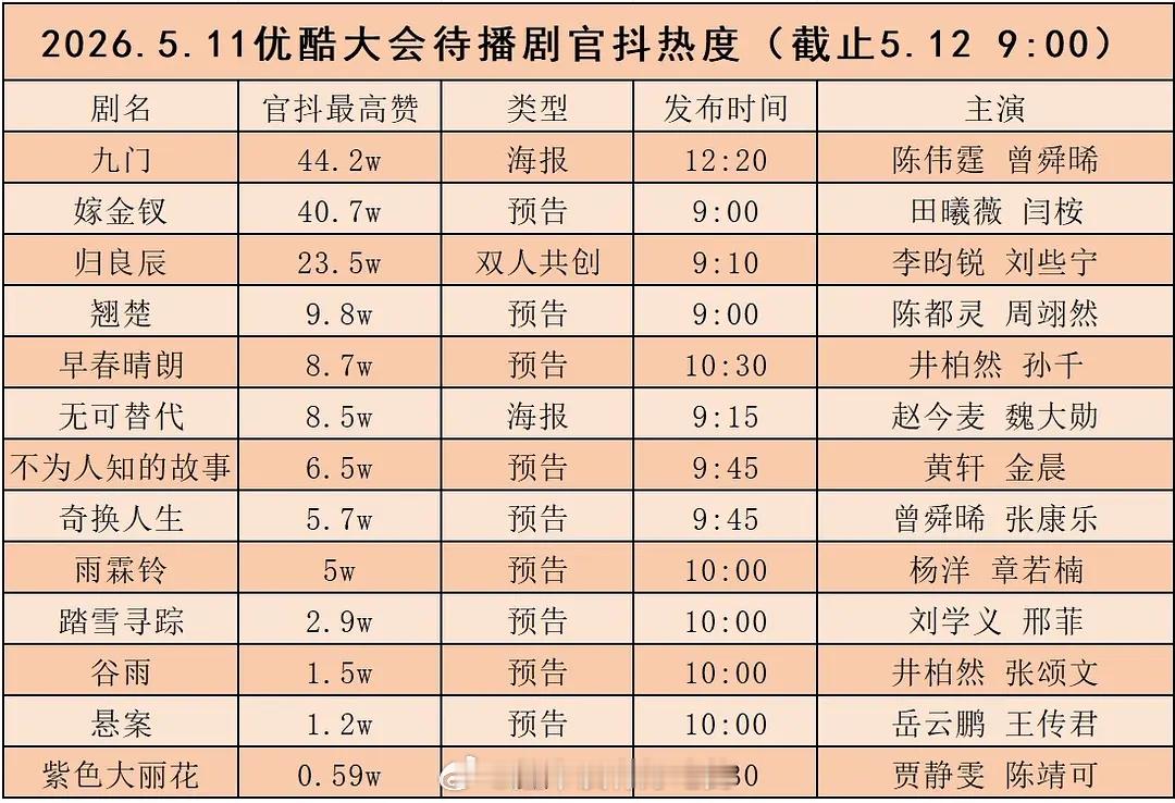 5.11优酷大会待播剧官抖24h热度陈伟霆《九门》官抖热度第1️⃣热度好🔥也说