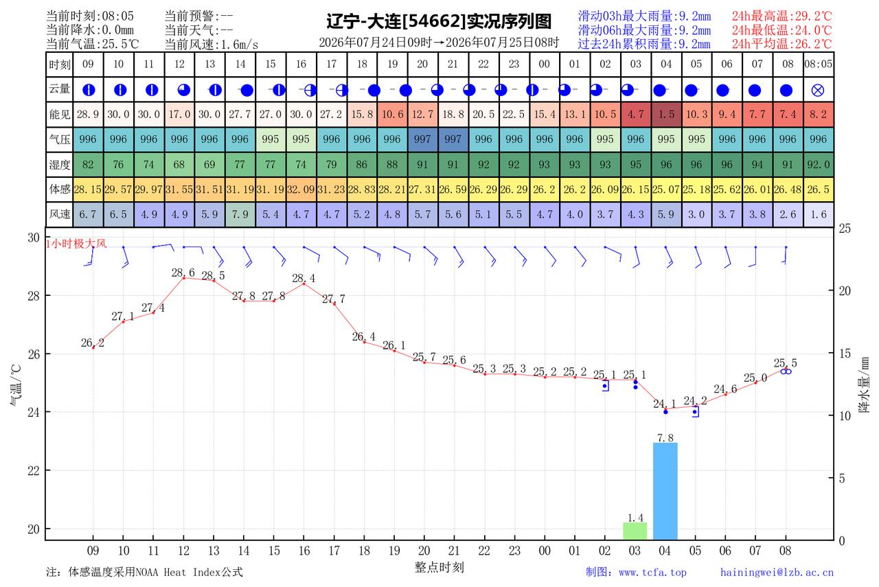 昨日官方预报：大连7月24日白天到夜间多云有时阴，部分地区有阵雨或雷阵雨，东南风
