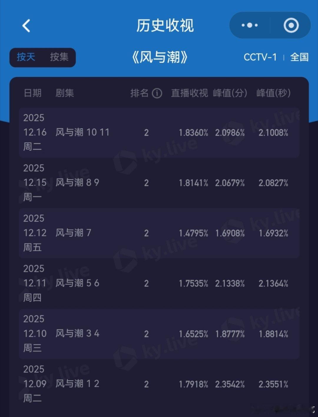 任嘉伦风与潮酷云收视率再创新高📈 