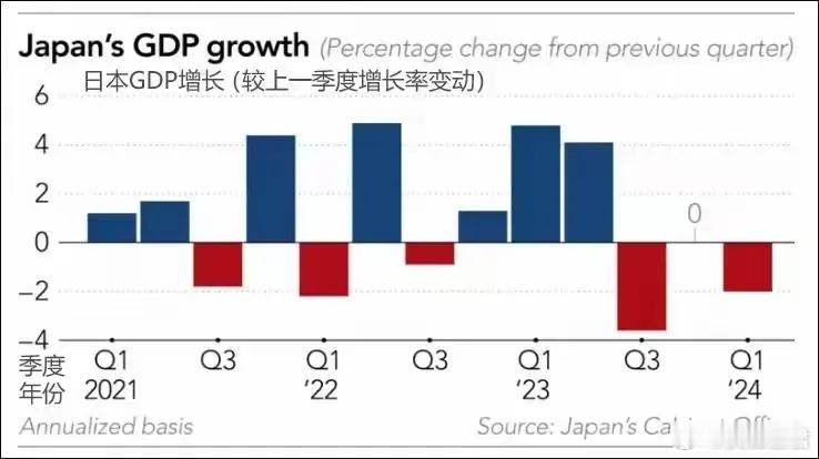 中美日一季度GDP更新，日本1万亿，美国7.07万亿，我国呢？日本近期公布了今年