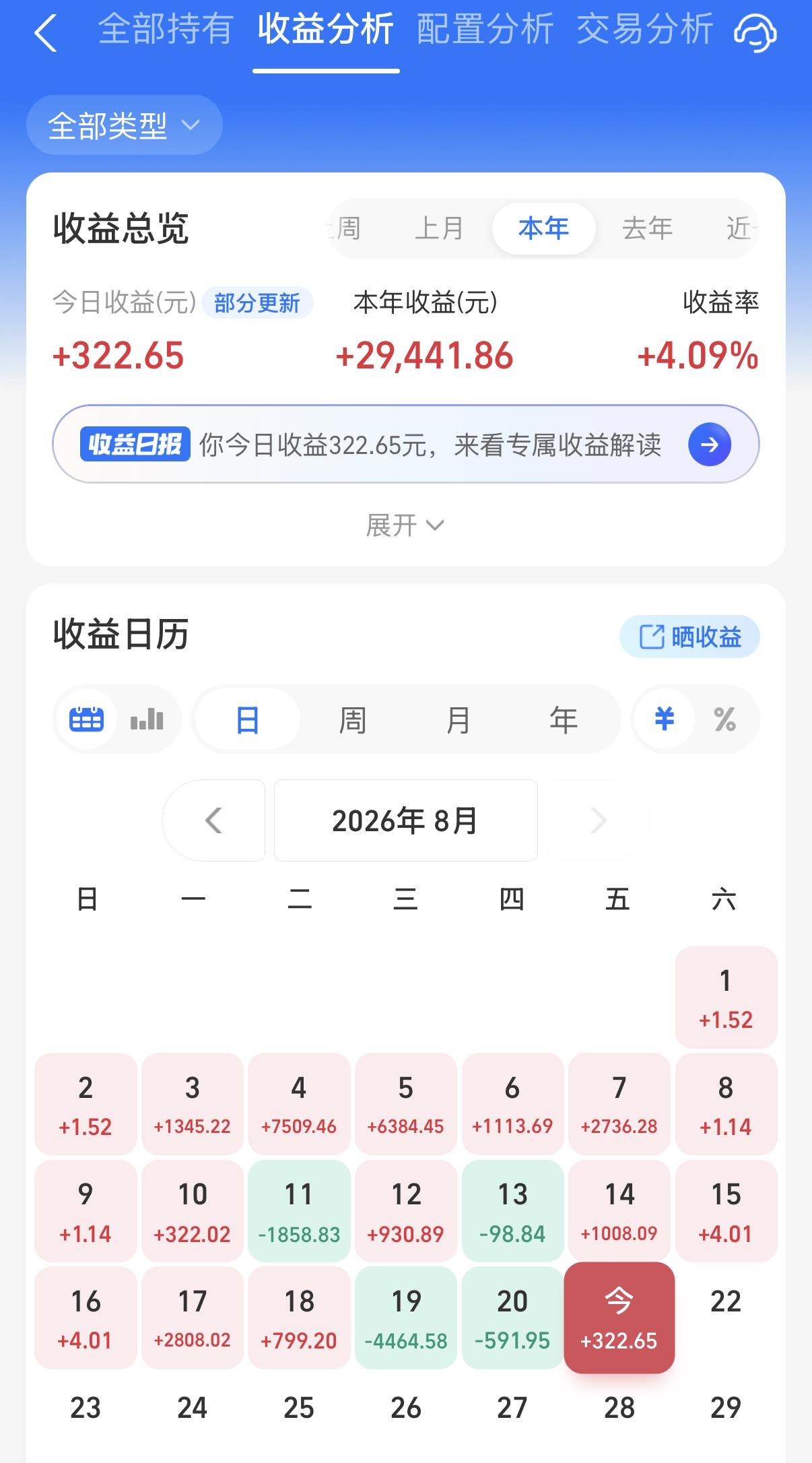 今天阳光的基金收益跟大盘差不多，只是小红了一点点（实际更新完，可能更少一些）。主