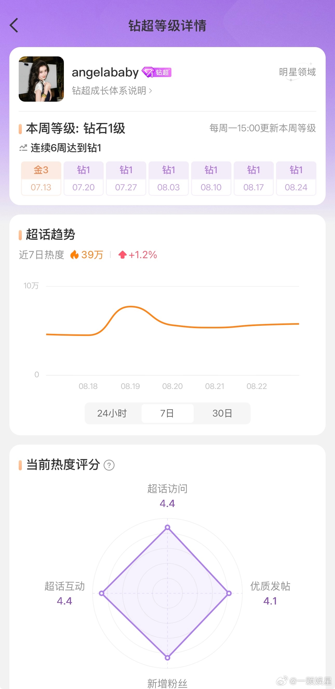 angelababy连续六周达成钻一，85花唯一一个，粉丝底盘是真的稳