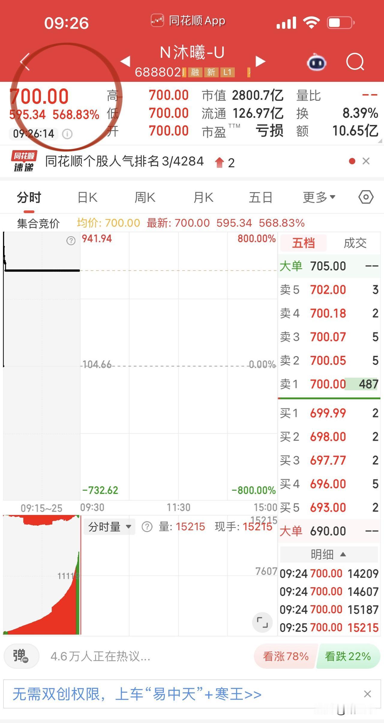 沐曦股份开盘价顶到700元，
中签账面躺赢29.7万元！
让人羡慕呀…
咱没有那