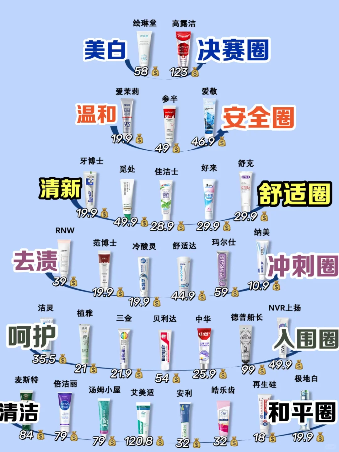 双十一建议：选热门美白牙膏不做冤大头！