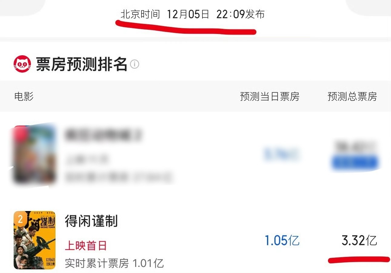 得闲谨制3.7亿了，远超预期。好口碑的胜利