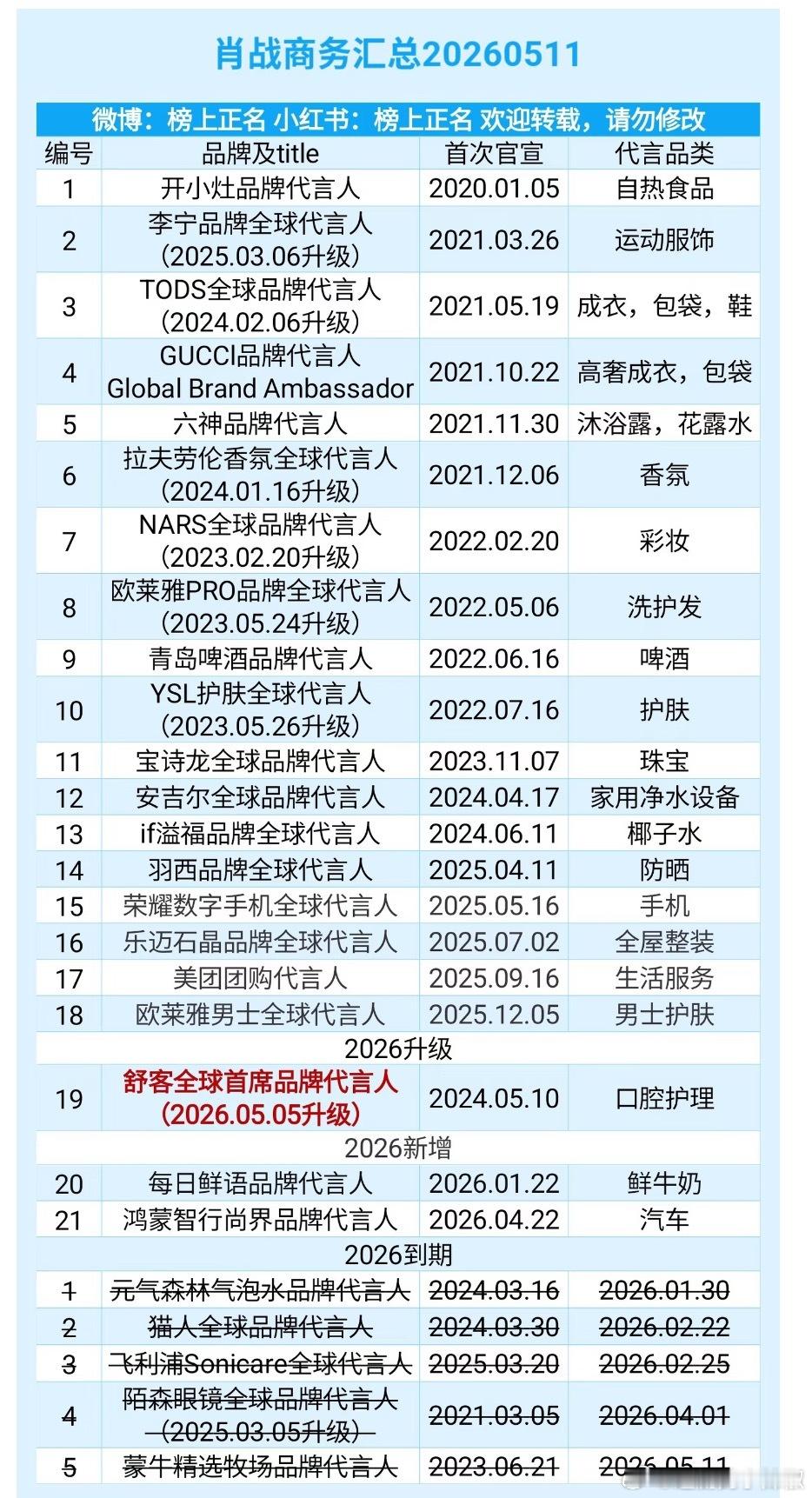 肖战最新商务统计，稳稳保持20+ 