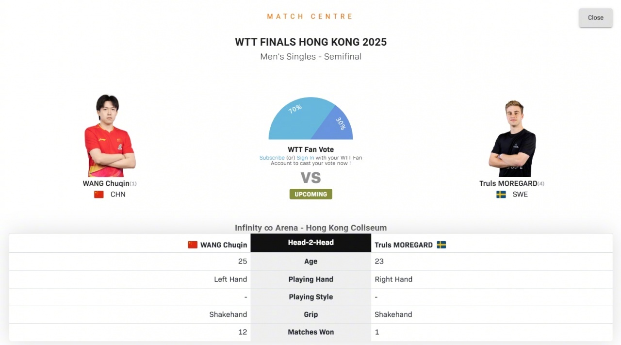 转播方消息，WTT总决赛男单半决赛，王楚钦vs莫雷加德，王楚钦因伤退赛，男单决赛