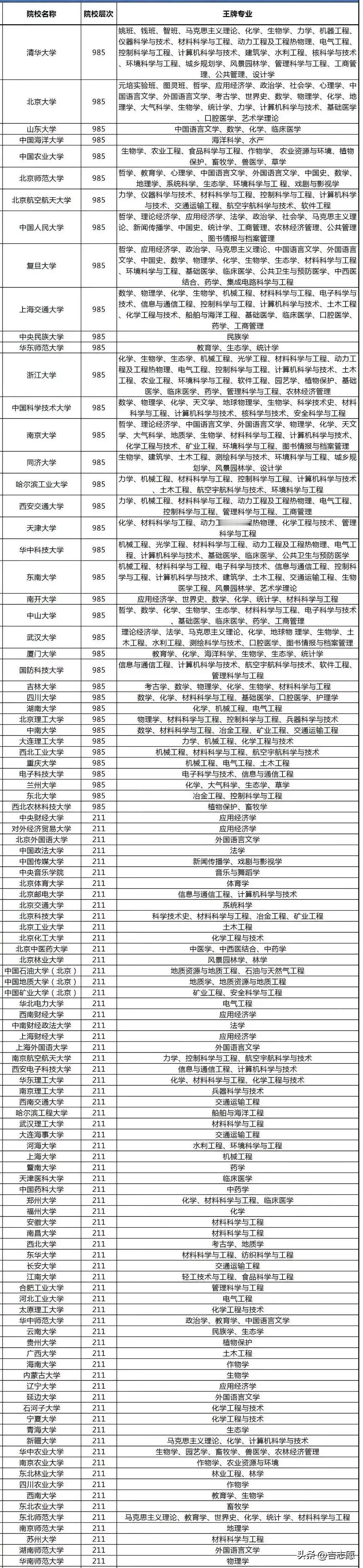 近百所高校王牌专业，高考志愿规划专业优先还是院校优先？一定要规划好。