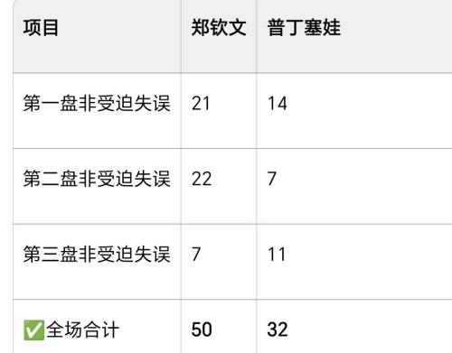 2比1，郑钦文在美网淘汰普汀赛娃，跨进32强。决胜盘6比1，算是一根油条回敬了对