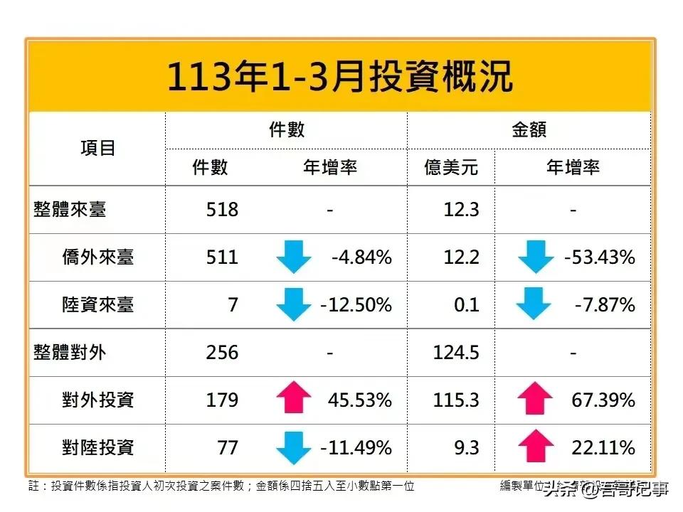 2024年第一季度，台湾经济数据堪忧！
     据台媒报道，2024年第一季度