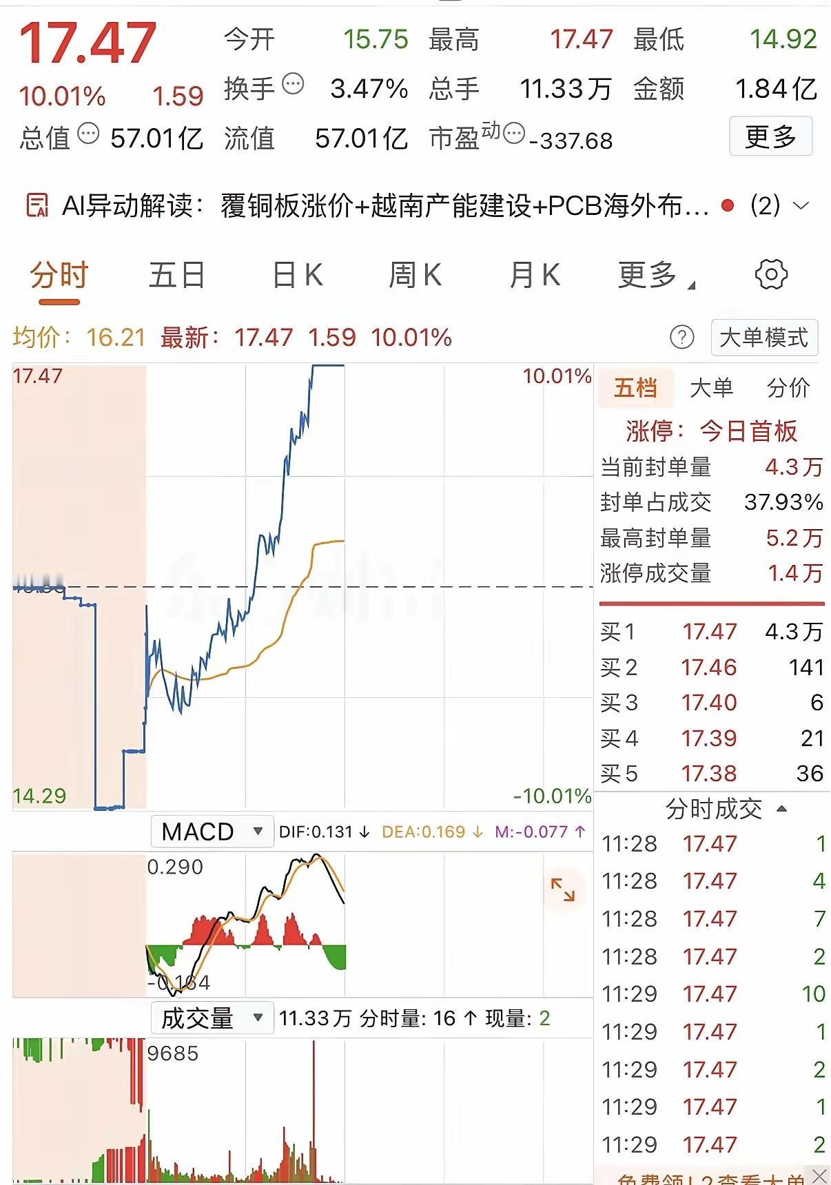 在水下-5%的时候捞了310000股，收盘浮盈16.57%，2.47万到手。现在