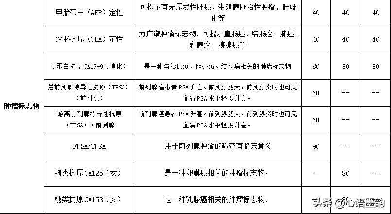 谁能告诉我，到底该怎么选哪！单位今年组织体检，准备了两套方案。仔细研究下，发现两