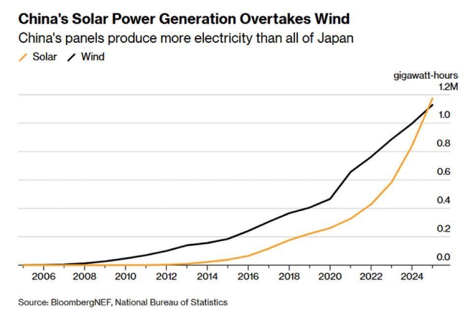 中国的太阳能发电量现已超过日本全国的发电量。 